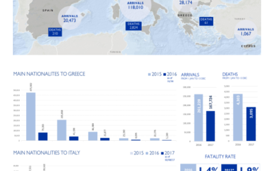Mediterranean Migrant Arrivals Reach 167,724 in 2017; Deaths Reach 3,095 – Italy
