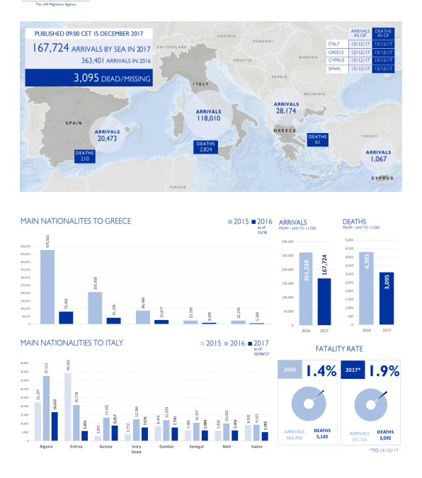 Mediterranean Migrant Arrivals Reach 167,724 in 2017; Deaths Reach 3,095 – Italy