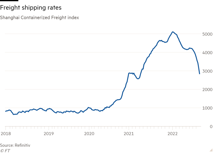 Line chart of Shanghai Containerized Freight index showing Freight shipping rates